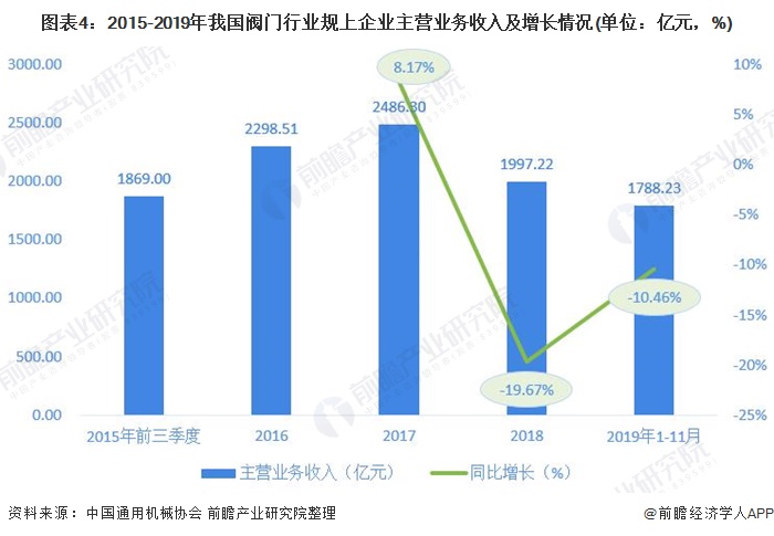 圖表4：2015-2019年我國閥門行業規上企業主營業務收入及增長情況(單位：億元，%)