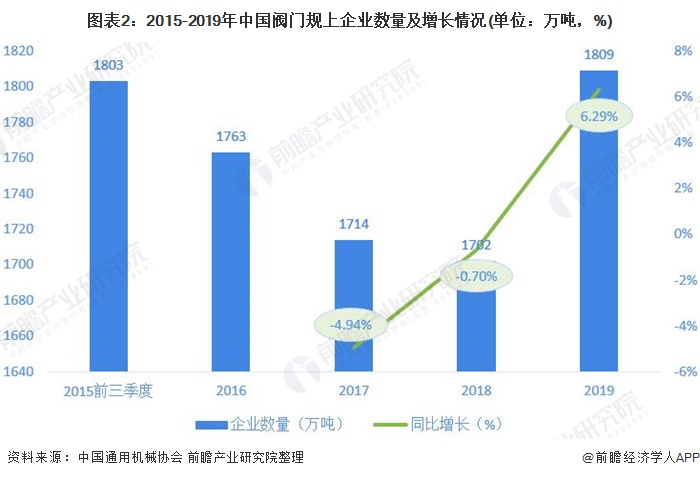 圖表2：2015-2019年中國閥門規上企業數量及增長情況(單位：萬噸，%)